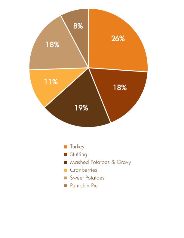 Turkey Pie chart